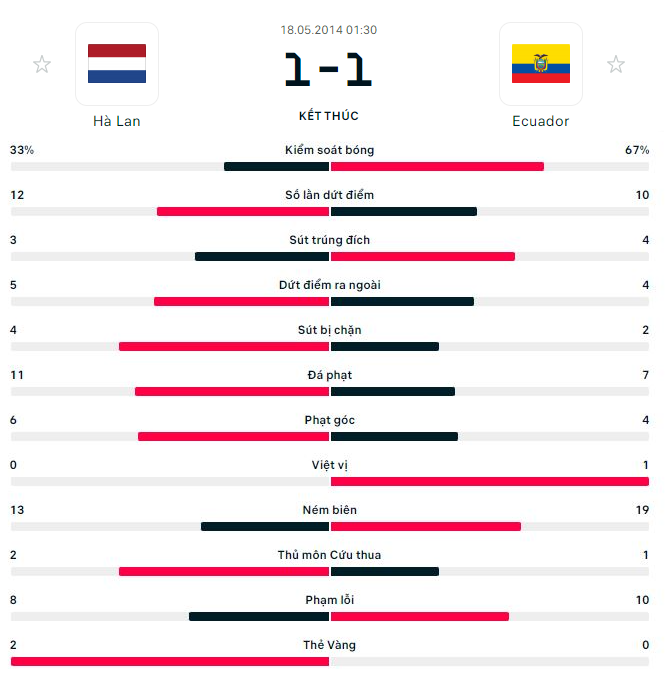 Ty le keo the vang Ha Lan vs Ecuador