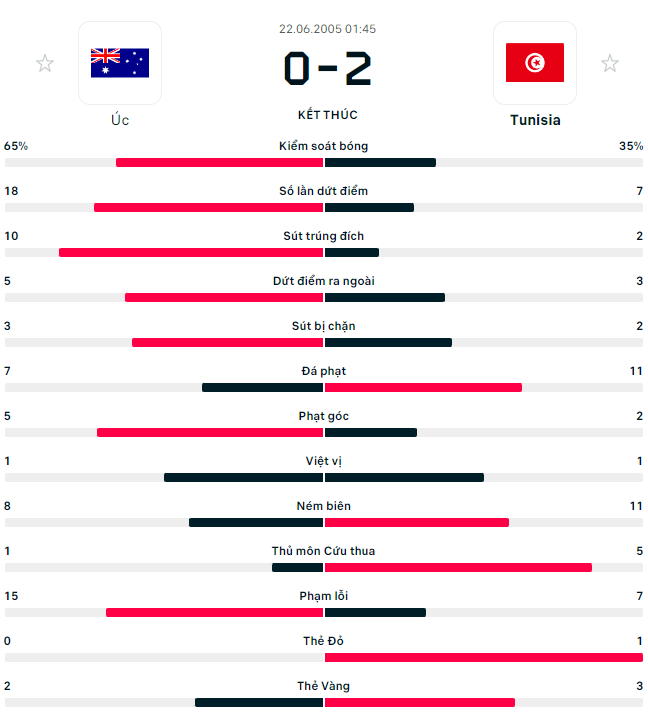 Thanh tich doi dau Tunisia Vs Australia