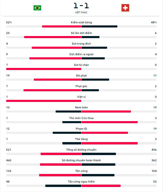 Du doan tai xiu the vang Brazil vs Thuy Si 