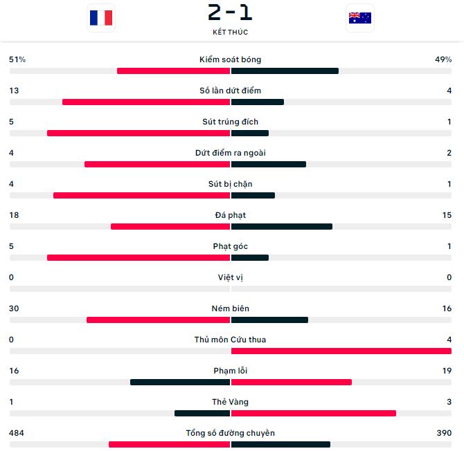 Thanh tich doi dau Phap vs Uc WC 2022