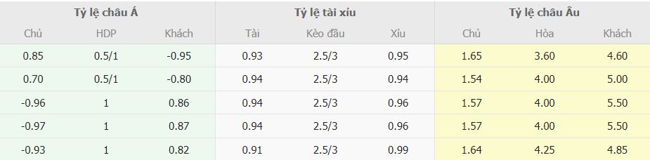 Keo nha cai MU vs Brentford nhanh nhat