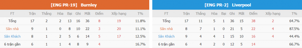 Soi keo tai xiu Burnley vs Liverpool toi nay