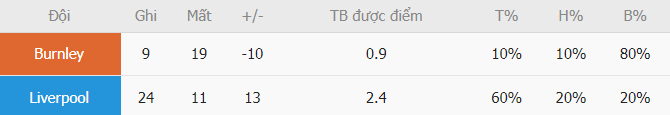 Nhan dinh thanh tich Burnley vs Liverpool vua qua