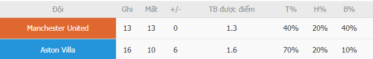 Nhan dinh ty le ghi ban Man Utd vs Aston Villa vua qua