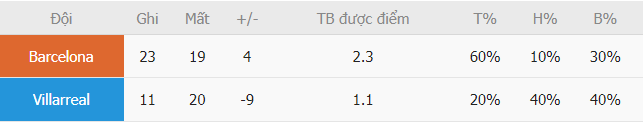 Soi keo ti so Barca vs Villarreal toi nay