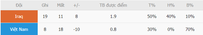 Ty le ghi ban Viet Nam vs Iraq vua qua