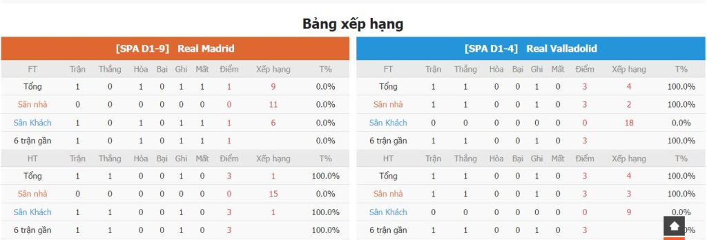 Nhan dinh phong do Real Madrid vs Valladolid gan day