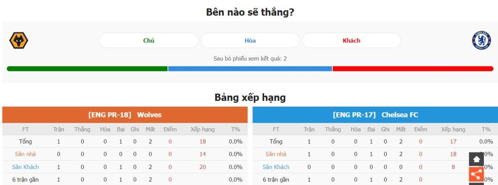 Nhan dinh phong do Wolves vs Chelsea NHA