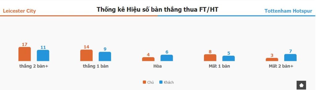 Nhan dinh phong do Leicester City vs Tottenham chinh xac