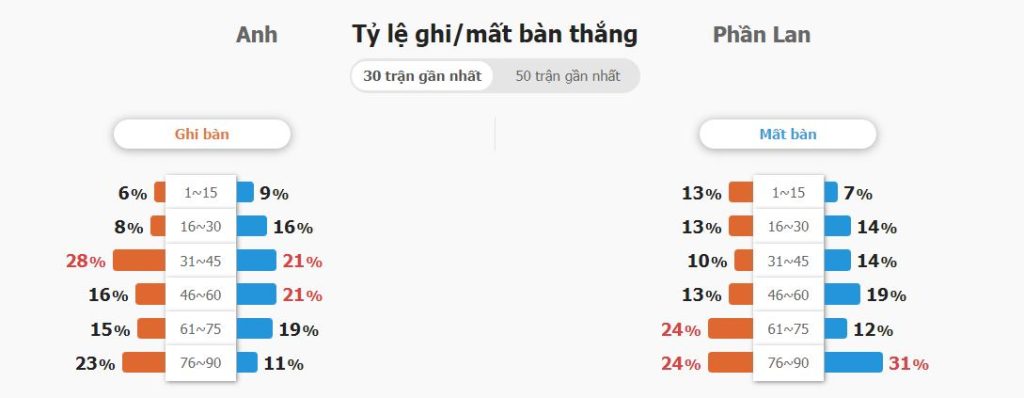 Soi keo nha cai Anh vs Phan Lan toi nay