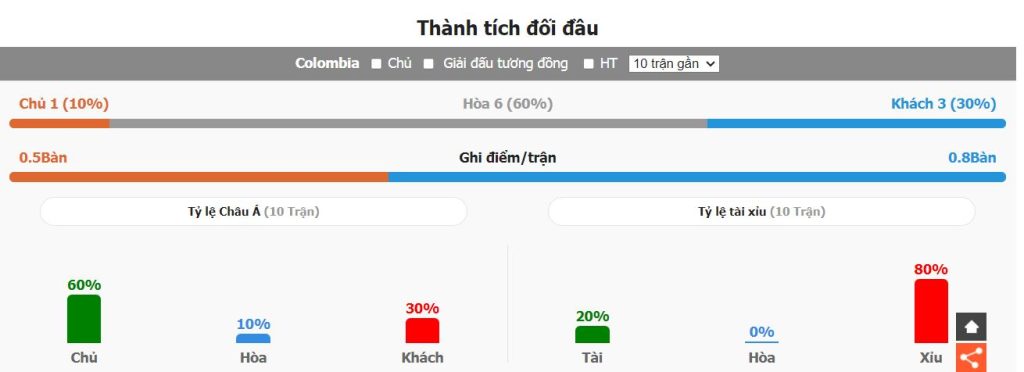 Phan tich phong do Colombia vs Argentina toi nay