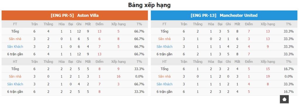 Nhan dinh thanh tich Aston Villa vs Man Utd gan nhat