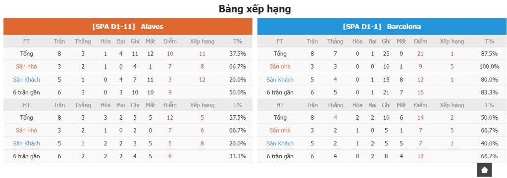 Thong ke phong do Alaves vs Barcelona toi nay