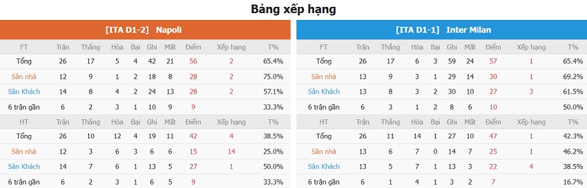 Thành tích thi đấu Napoli vs Inter Milan vừa qua Phan tich thanh tich Napoli vs Inter Milan vua qua