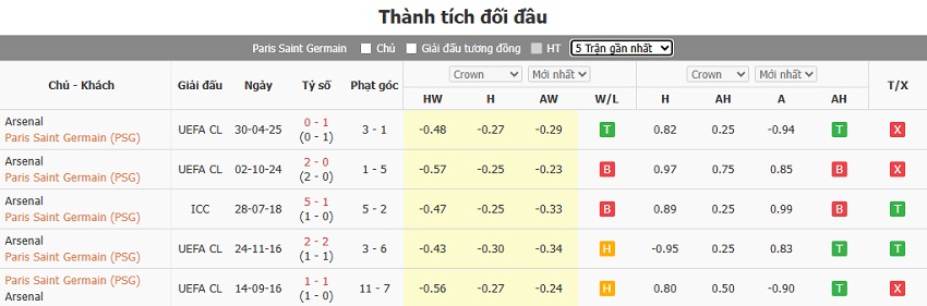 Lịch sử đối đầu PSG vs Arsenal Thanh tich doi dau PSG vs Arsenal chinh xac
