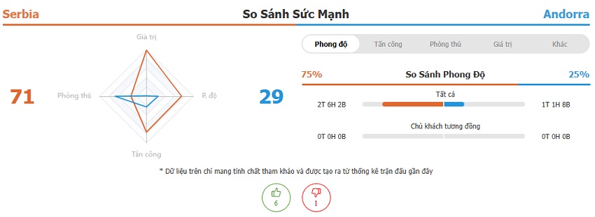 Dự đoán tỷ số Serbia vs Andorra chính xác Ket qua tran Serbia vs Andorra chinh xac