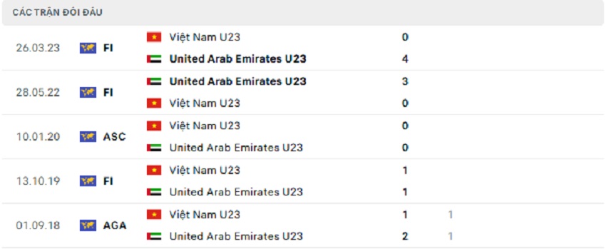 Thanh tich doi dau U23 VN vs U23 UAE