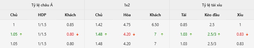 Ty le keo tran Arsenal vs Sporting 