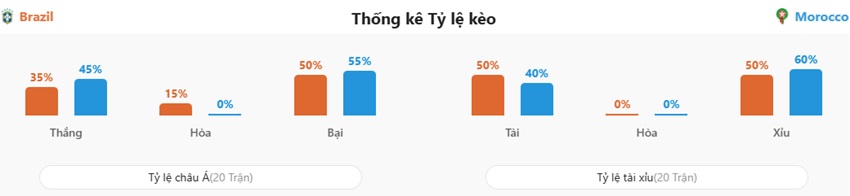 Soi kèo nhà cái Brazil vs Marocco chính xác Soi keo nhan dinh Brazil vs Marocco chuan xac