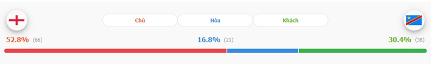Soi keo ty so Anh vs CHDC Congo toi nay