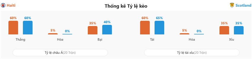 Dự đoán kết quả trận Haiti vs Scotland chuẩn xác Ket qua tran Haiti vs Scotland chuan xac