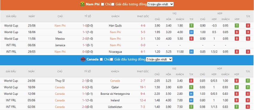 Phong do tran Nam Phi vs Canada toi nay