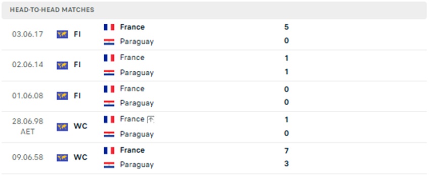 Lịch sử đối đầu Paraguay vs Pháp chính xác Thanh tich cham tran Paraguay vs Phap