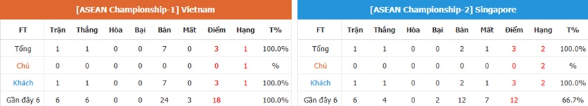 Ty le thang thua Viet Nam vs Singapore