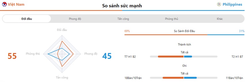 Thành tích đối đầu VN vs Philippines chuẩn xác Lich su doi dau VN vs Philippines